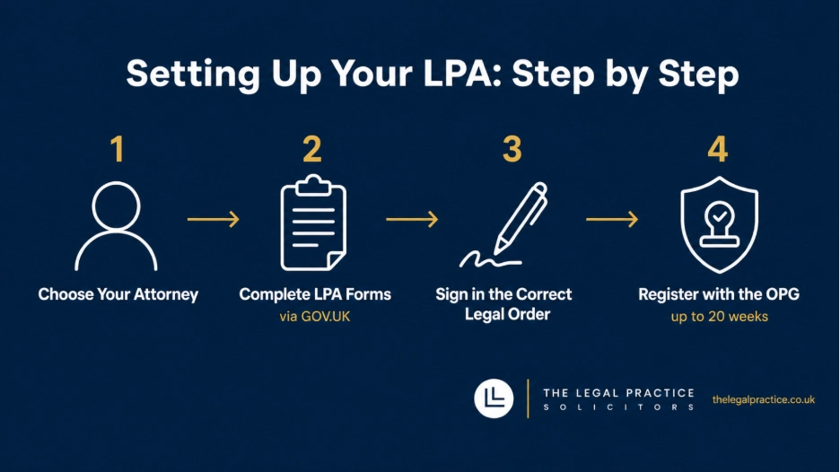 Setting Up Your LPA Step by Step